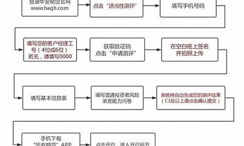 沪镍网上开户步骤(沪镍交易所手续费)_https://www.bfdbrw.com_期货知识_第1张