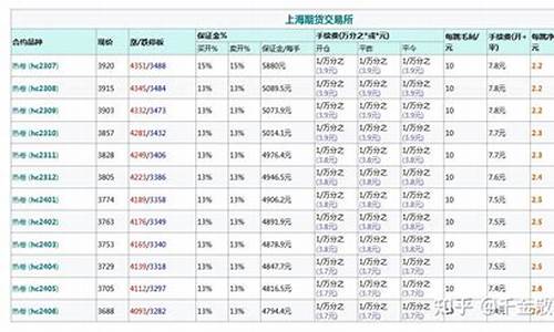 热卷手续费为什么不一样（热卷期货喊单直播间）_https://www.bfdbrw.com_期货品种_第1张