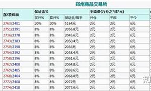 甲醇交易保证金比例(甲醇的保证金)_https://www.bfdbrw.com__第1张