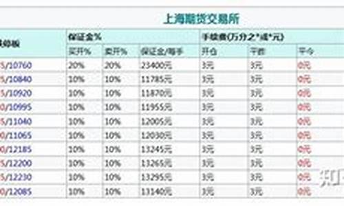 橡胶期货交易多少钱(橡胶期货多少钱一个点)_https://www.bfdbrw.com_白银期货_第1张