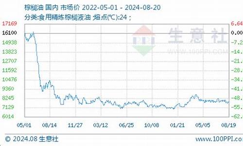 棕榈油跌一点等于多少钱(棕榈油价格下跌原因)_https://www.bfdbrw.com_期货知识_第1张